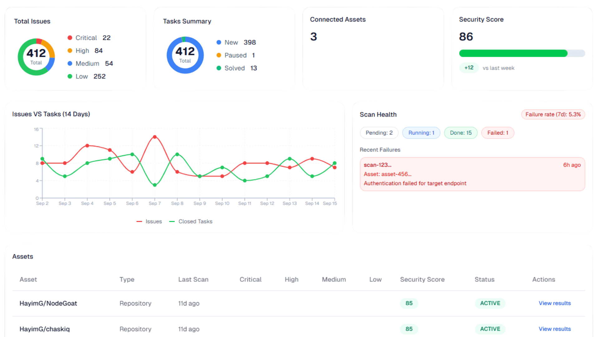Unified dashboard overview